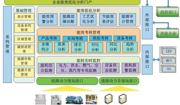 信息化管理领域